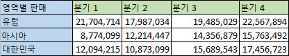 행으로 표시된 지역 데이터