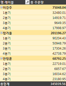 다른 스타일로 서식 지정된 피벗 테이블