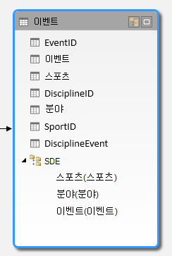 PowerPivot 다이어그램 뷰에 표시된 계층 구조