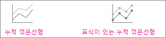 누적 꺾은선형 차트와 표식이 있는 누적 꺾은선형 차트