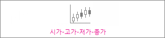 시가-고가-저가-종가 주식형 차트