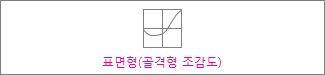 표면형(골격형 조감도) 차트