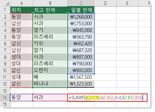잘못된 수식은 =SUMIFS(C2:C10,A2:A12,A14,B2:B12,B14)이며 여기서 C2:C10은 C2:C12여야 합니다