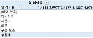 유용한 값이 없는 피벗 테이블