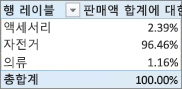 제품 범주에 대한 매출액 비율 합계를 보여주는 피벗 테이블
