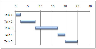 Excel에서 시뮬레이션한 Gantt 차트