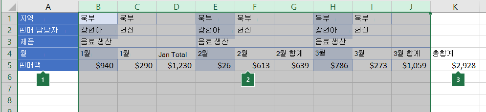 그룹화할 열에 정렬된 데이터