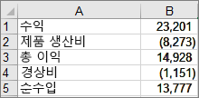 예제 폭포 차트를 만드는 데 사용된 데이터