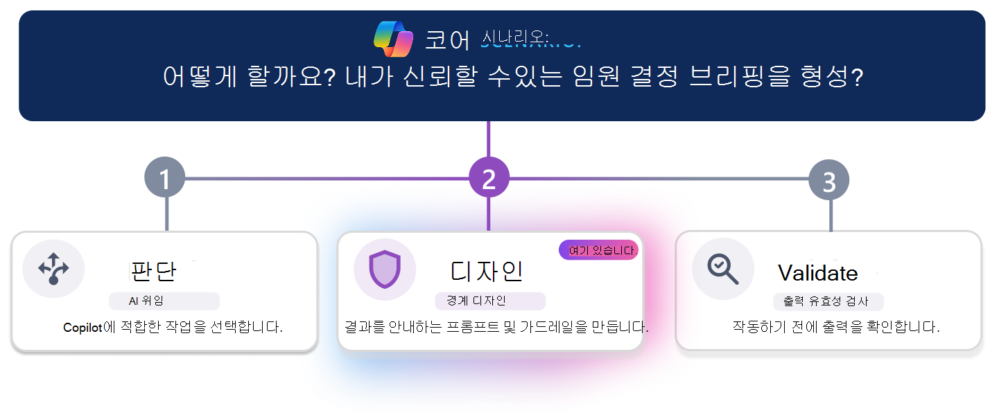 신뢰할 수 있는 임원 결정 개요를 만들기 위한 3단계 학습 경로입니다. 가로 진행선은 유효성 검사 카드 시각적으로 강조 표시되고 결정 및 디자인은 비활성 상태로 표시되는 3단계 유효성 검사를 강조 표시합니다. 맨 위에 있는 시나리오 질문은 