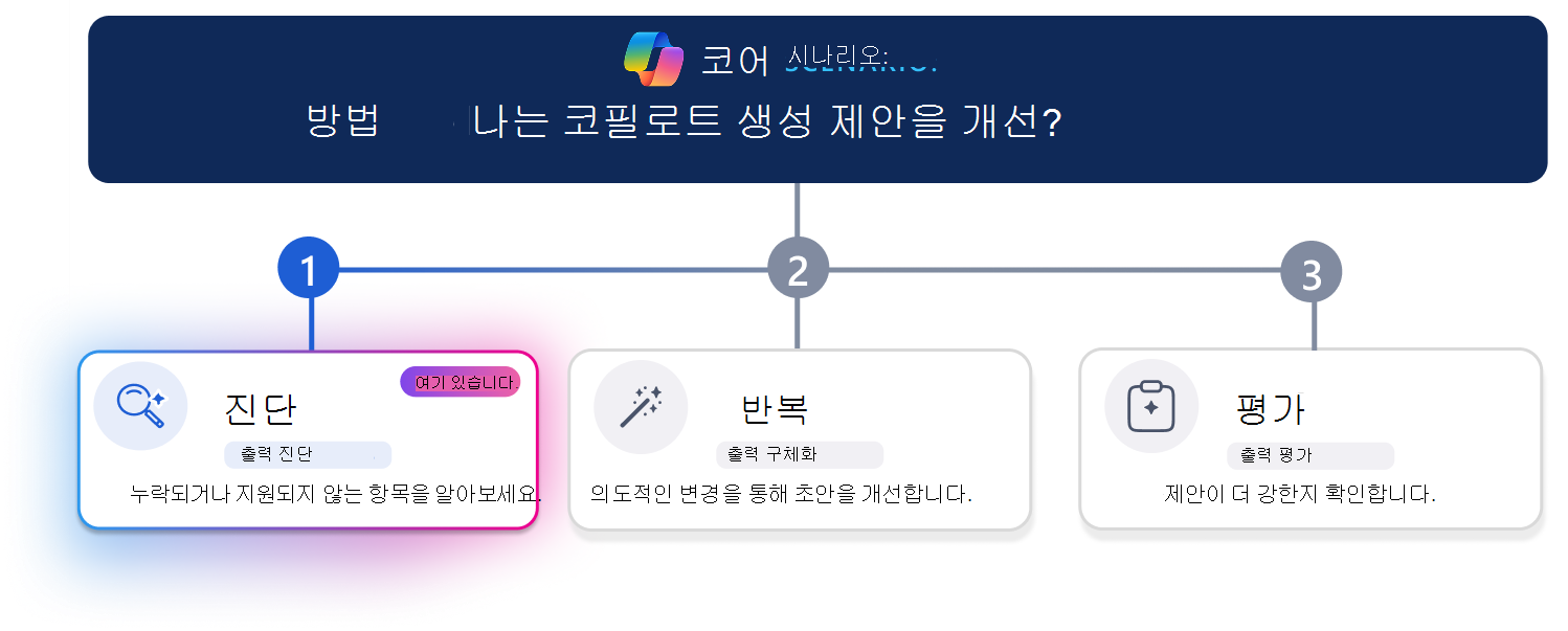 코필로트가 생성한 제안을 개선하기 위한 3단계 학습 경로입니다. 반복 및 평가가 흐리게 표시되는 동안 진단 카드 시각적으로 강조 표시된 가로 진행률 줄은 진단 1단계를 강조 표시합니다. 맨 위에 있는 시나리오 질문은 
