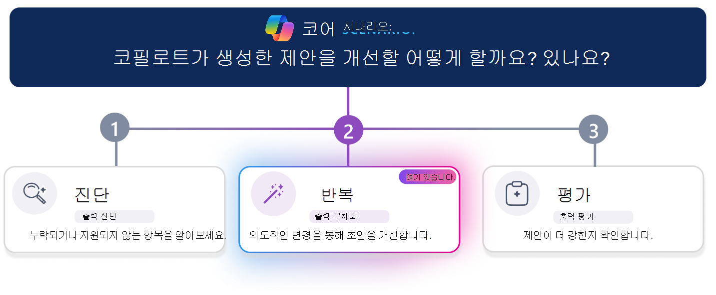 코필로트가 생성한 제안을 개선하기 위한 3단계 학습 경로입니다. 진단 및 평가가 비활성 상태로 표시되는 동안 가로 진행률 줄은 반복 카드 가운데에 시각적으로 강조 표시된 2단계 반복을 강조 표시합니다. 맨 위에 있는 시나리오 질문은 