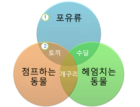 벤 다이어그램