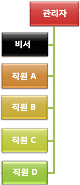왼쪽 배열 분기 레이아웃이 적용된 조직도