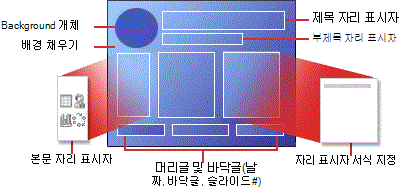 레이아웃의 구조