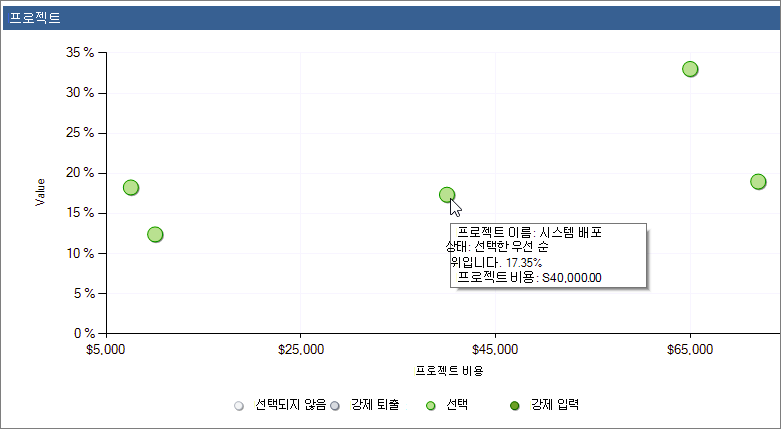 분산형 차트에서 개별 프로젝트에 대한 정보를 참조하세요.