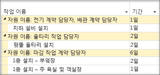 Gantt 차트에서 자원별로 그룹화된 작업의 이미지
