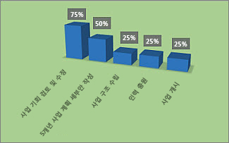 프로젝트 개요 보고서의 서식이 지정된 완료율 차트
