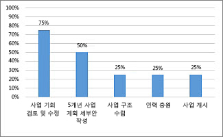 프로젝트 개요 보고서의 완료율 차트
