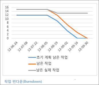 작업 번다운(Burndown) 보고서