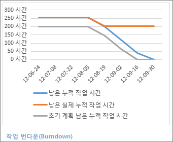 작업 번다운(Burndown) 보고서