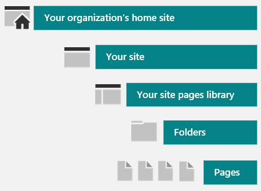 각각 폴더가 있는 페이지 라이브러리를 포함하는 여러 사이트가 있는 SharePoint organization을 보여주는 다이어그램