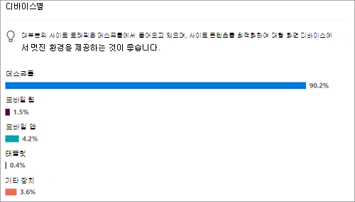 인기 있는 디바이스의 사이트 사용량