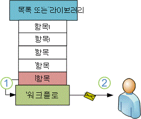 워크플로에서 전자 메일 메시지를 보내도록 트리거하는 새 항목
