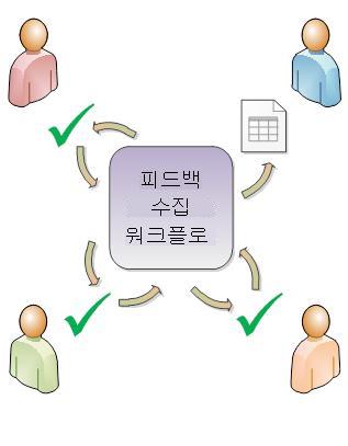 참가자에게 항목을 회람시키는 워크플로