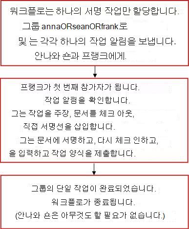 워크플로 순서도