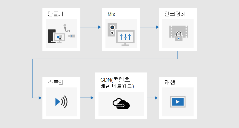 콘텐츠가 개발, 혼합, 인코딩, 스트리밍, CDN(콘텐츠 배달 네트워크)을 통해 전송된 다음 재생되는 브로드캐스트 프로세스를 보여 주는 흐름도입니다.