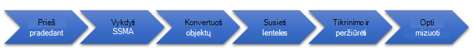 Duomenų bazės perkėlimo į „SQL Server“ etapai