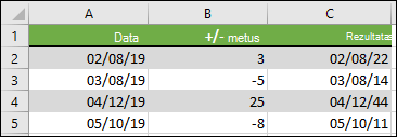 Pridėkite arba atimkite metus nuo pradžios datos naudodami =DATE(YEAR(A2)+B2,MONTH(A2),DAY(A2))