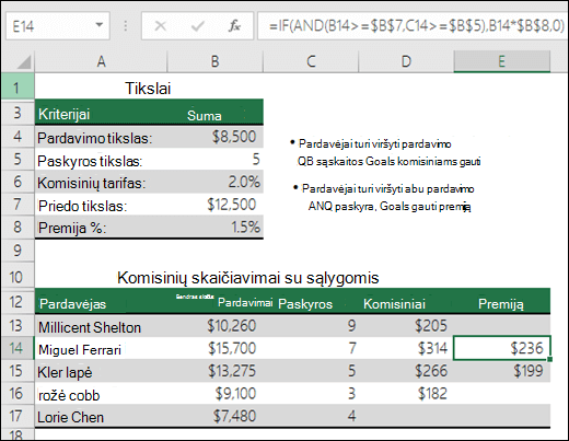 Pavyzdys, kaip apskaičiuoti pardavimo bonusą naudojant funkcijas IF ir AND. Formulė langelyje E14 yra =IF(AND(B14>=$B$7,C14>=$B$5),B14*$B$8,0)