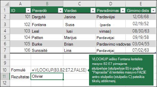 =VLOOKUP (B3;B2:E7;2,FALSE) Funkcija VLOOKUP table_array B2:E7 pirmajame stulpelyje (stulpelyje B) ieško Fontana, o iš table_array antrojo stulpelio (stulpelis C) grąžina Olivier. False pateikia tikslų atitikmenį.