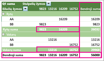 Example PivotTable showing subtotals and grand totals