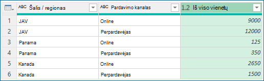 Ekrano nuotrauka, kurioje rodomi grupavimo pagal agregavimą rezultatai.