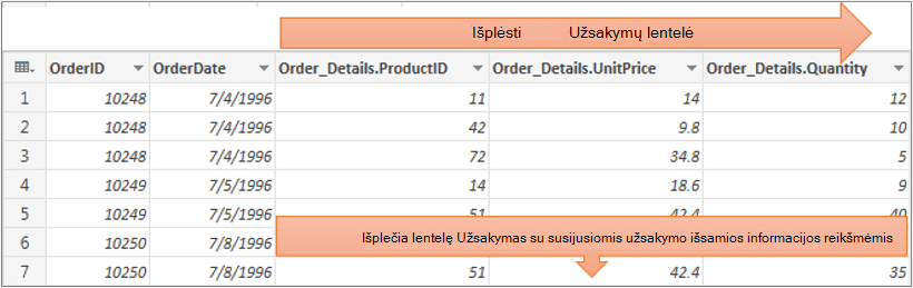 Struktūrinės lentelės stulpelio išplėtimo rezultatai