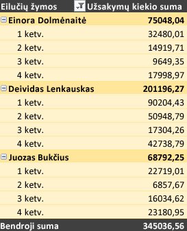 Naudojant kitą stilių suformatuota „PivotTable“