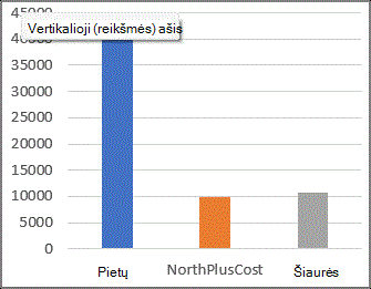 „PivotChart“ ataskaita su apskaičiuotuoju elementu.