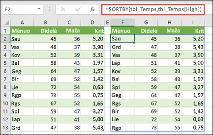 Naudokite SORTBY norėdami rūšiuoti temperatūros ir kritulių reikšmes pagal didelę temperatūrą.