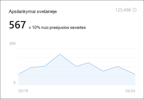 Apsilankymų svetainėje vaizdas svetainės analizėje, kurioje rodomas unikalių ir visą gyvenimą žiūrinčių žmonių skaičius.