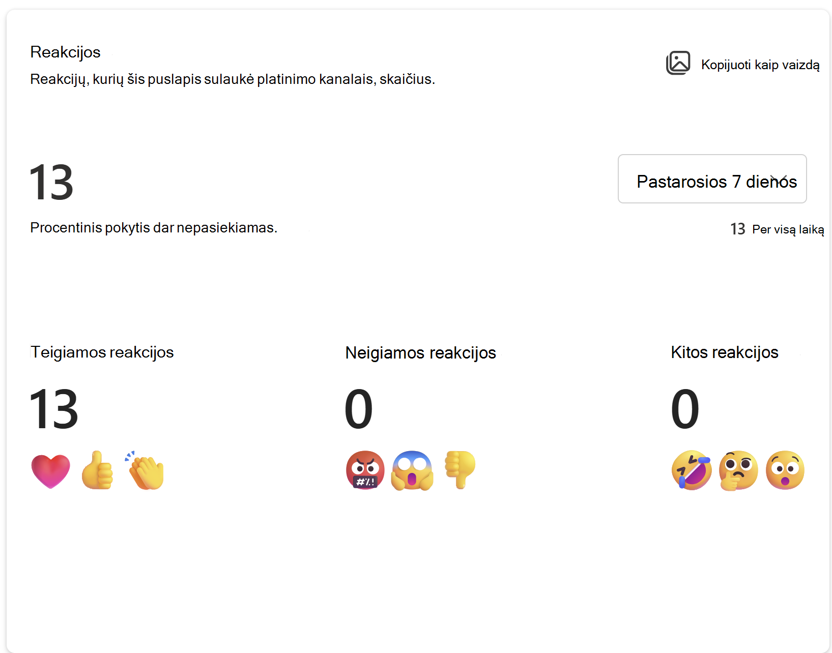 Rodomas reakcijų, kurių puslapis sulaukė platinimo kanalais, skaičius.