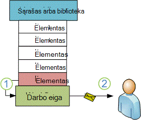Naujas elementas, suaktyvinantis el. laiško siuntimo darbo eigą