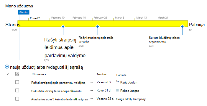 Task list with timeline