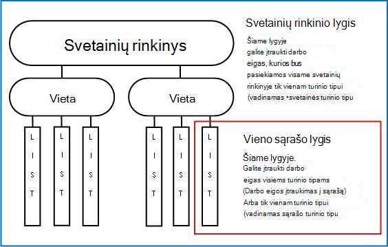 Svetainių rinkinio schema su 3 paaiškintais įtraukimo būdais