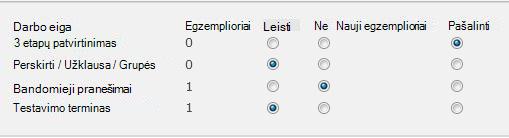 Forma puslapyje Darbo eigų šalinimas