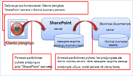 Kaip išsprendžiama dvigubo peršokimo problema