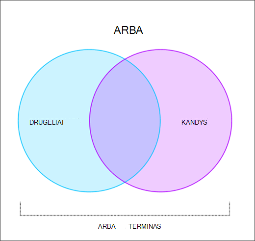 Veno diagrama, rodanti, kaip veikia OR grafinis elementas