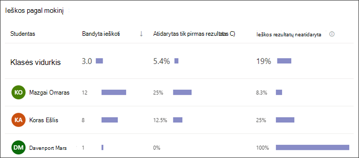 Juostinės diagramos, kurioje rodoma, kiek ieškų atliko kiekvienas mokinys, kaip dažnai jie pasirinko tik pirmąjį rezultatą ir kaip dažnai nepasirinko rezultatų, ekrano kopija