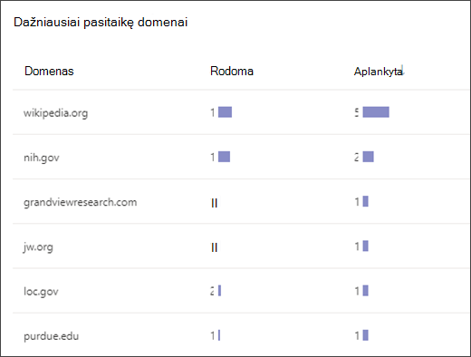 Sąrašo, kuriame rodomi dažniausiai naudojami domenai, kuriuos studentai pasiekė ieškos pagalbinėje priemonėje, ekrano kopija